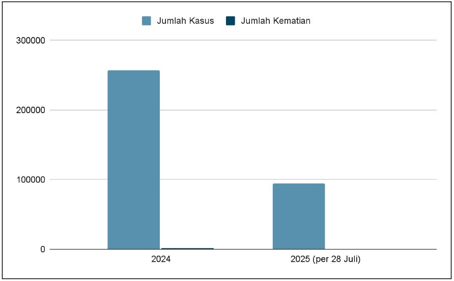 The Dengue Chart